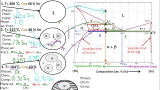 Muddiest Point Phase Diagrams II Eutectic Microstructures [upl. by Dyane320]