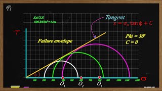 Mohrs Circle for Triaxial test [upl. by Fronia317]