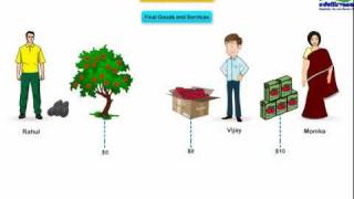 GDP Basics of Expenditure Approach [upl. by Ayahsal107]