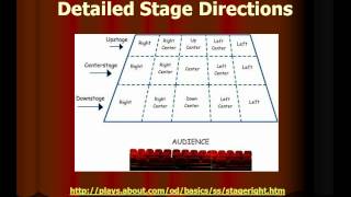 Types of Theater Stages [upl. by Reich]