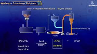 Extraction of Aluminium  Science for Grade 10  Periwinkle [upl. by Birgitta]