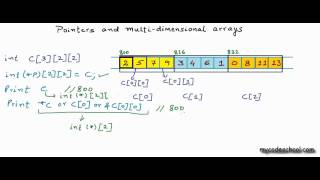 Pointers and multidimensional arrays [upl. by Amathiste]