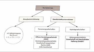 Rechtsformen  e K OHG und GmbH [upl. by Akselav]