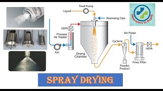 Spray Drying Technique in depth [upl. by Brodie]